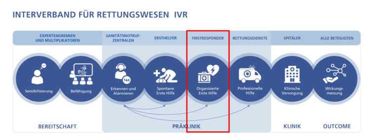 Darstellung der Rettungskette. Der First Responder steht an 5. Stelle gleich nach dem Ersthelfer und vor den Rettungsdiensten